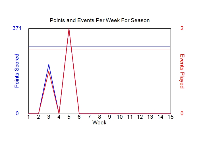 Average Points Per Week Graph
