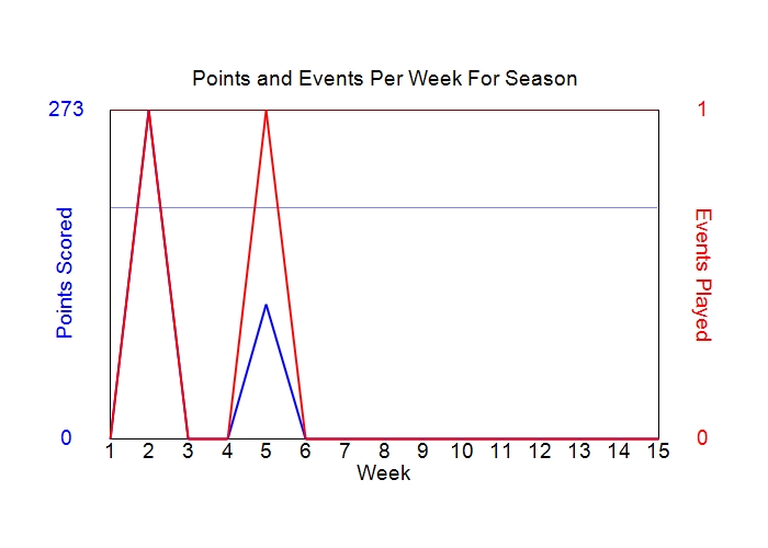 Average Points Per Week Graph