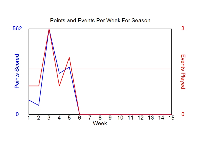 Average Points Per Week Graph
