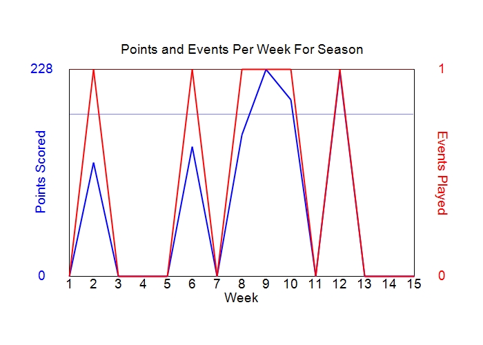 Average Points Per Week Graph
