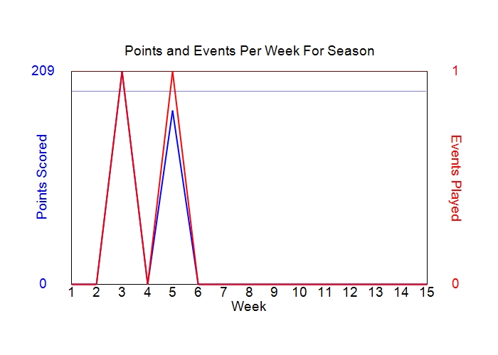 Average Points Per Week Graph
