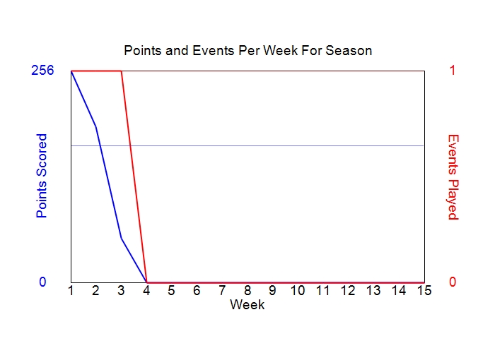 Average Points Per Week Graph