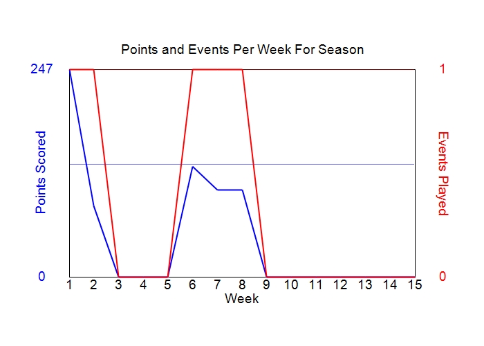Average Points Per Week Graph