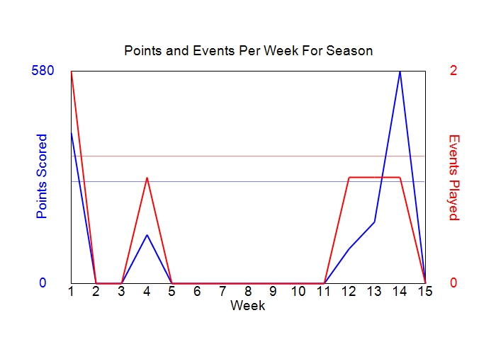 Average Points Per Week Graph
