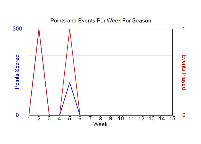 Average Points Per Week Graph