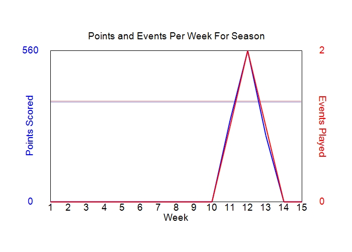 Average Points Per Week Graph