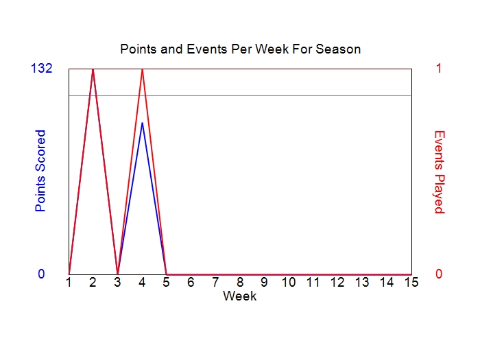 Average Points Per Week Graph