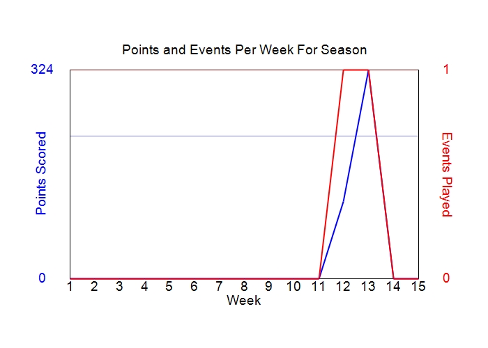 Average Points Per Week Graph