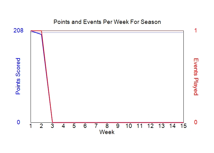 Average Points Per Week Graph