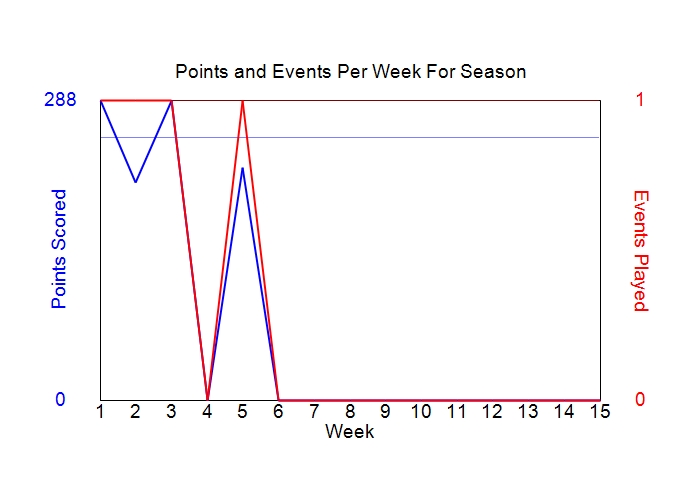 Average Points Per Week Graph