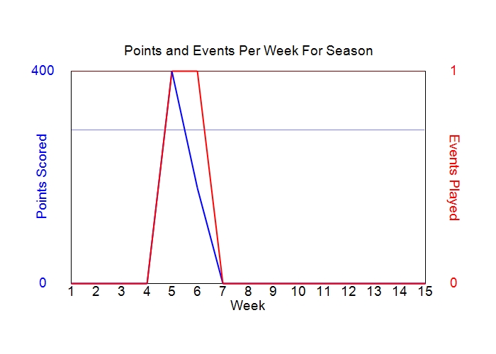 Average Points Per Week Graph