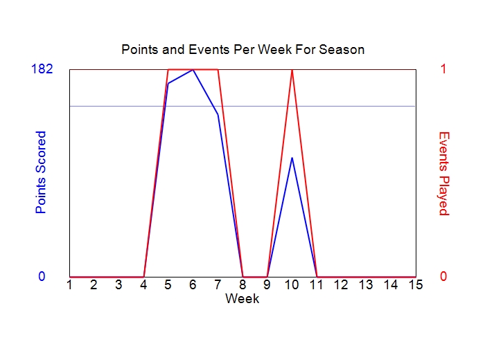 Average Points Per Week Graph