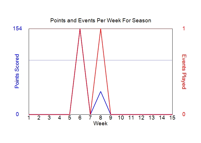 Average Points Per Week Graph