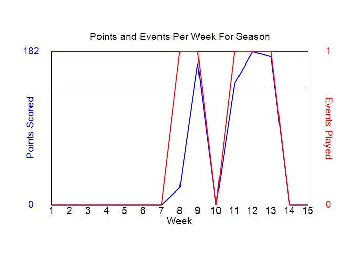Average Points Per Week Graph