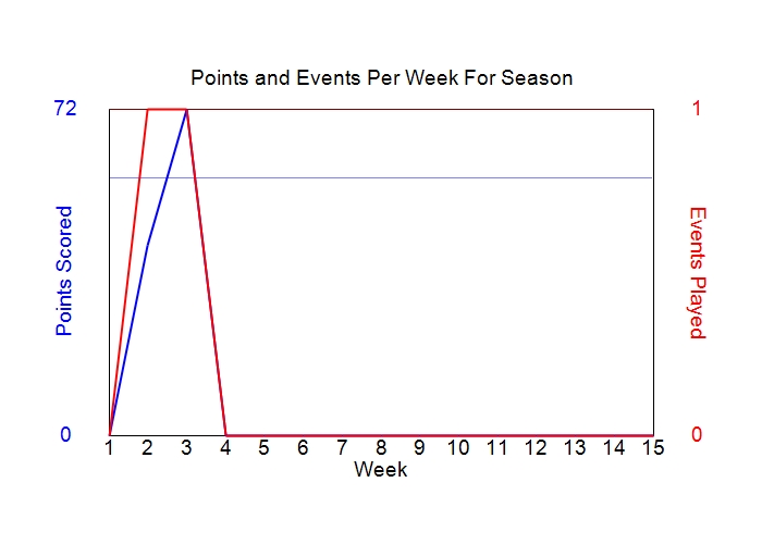 Average Points Per Week Graph