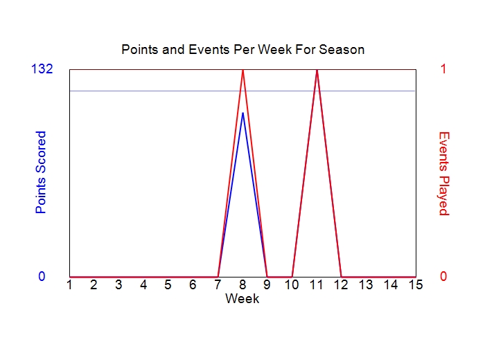 Average Points Per Week Graph