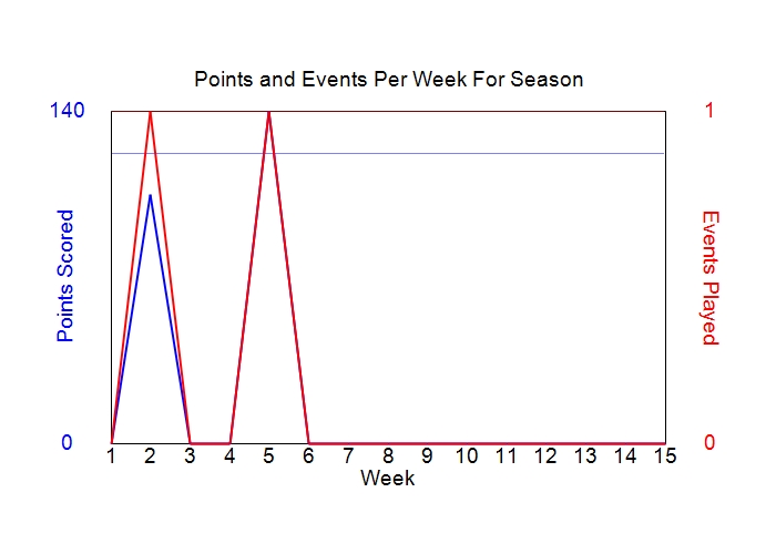 Average Points Per Week Graph