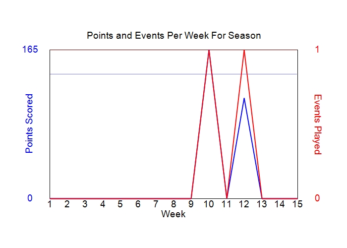 Average Points Per Week Graph