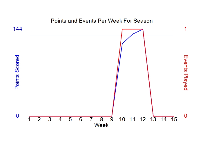 Average Points Per Week Graph