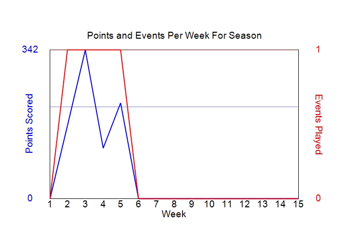 Average Points Per Week Graph