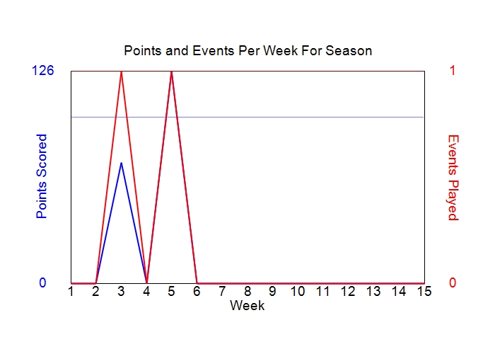 Average Points Per Week Graph