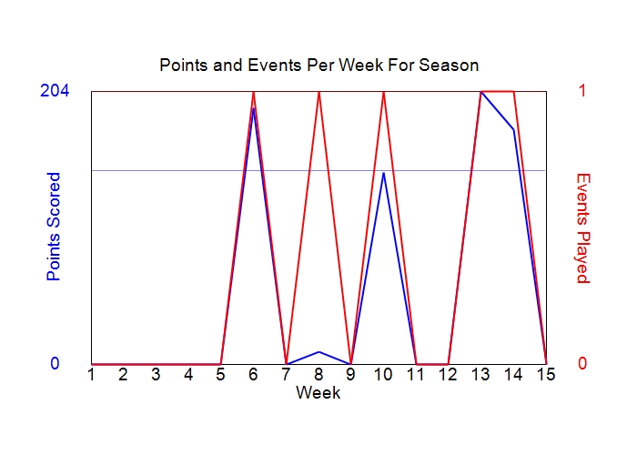 Average Points Per Week Graph