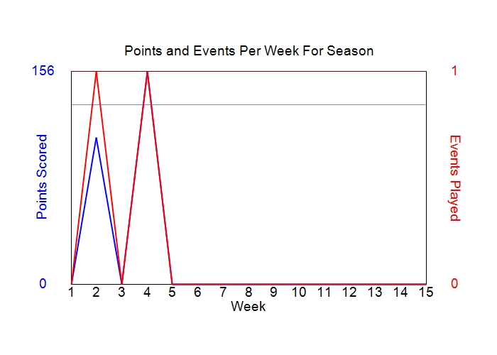 Average Points Per Week Graph