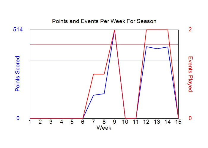 Average Points Per Week Graph
