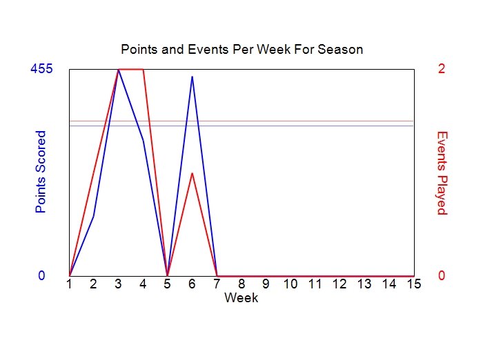 Average Points Per Week Graph