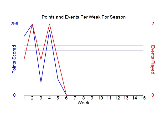 Average Points Per Week Graph