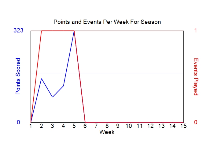 Average Points Per Week Graph