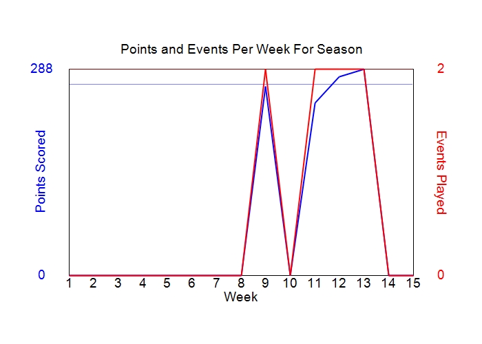 Average Points Per Week Graph
