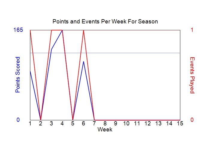Average Points Per Week Graph