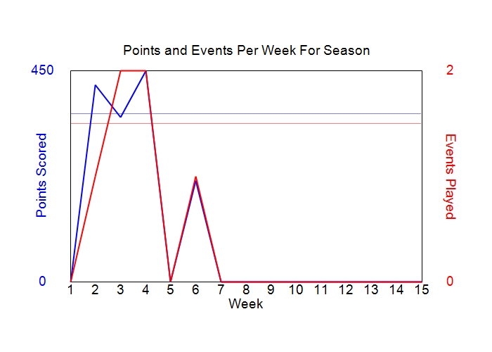 Average Points Per Week Graph