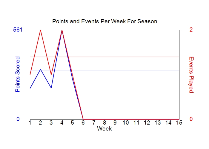 Average Points Per Week Graph