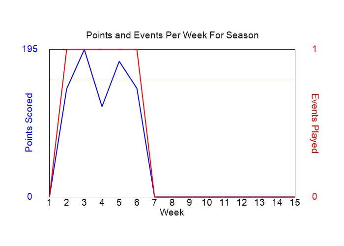 Average Points Per Week Graph