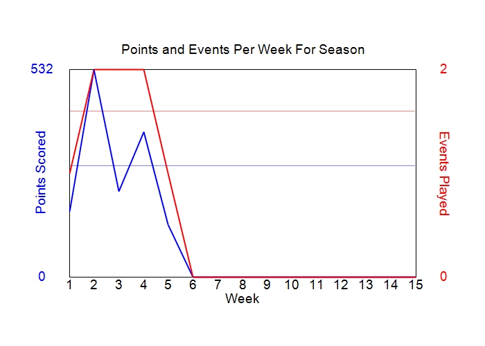 Average Points Per Week Graph