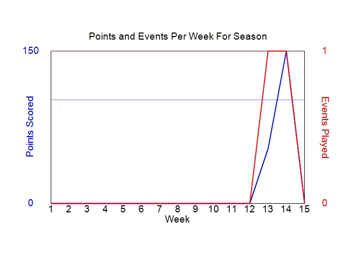 Average Points Per Week Graph