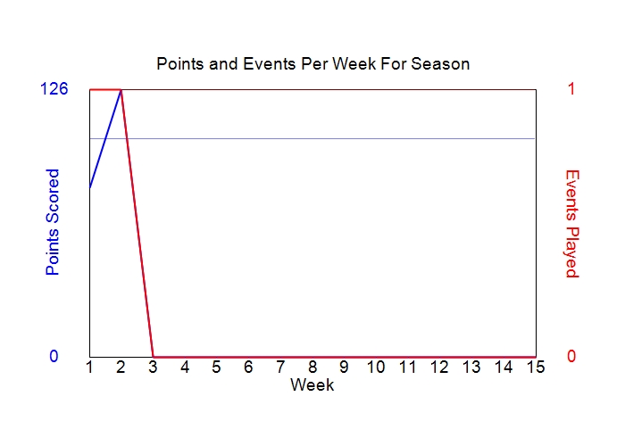 Average Points Per Week Graph