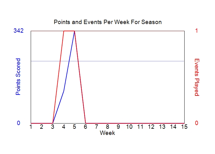 Average Points Per Week Graph