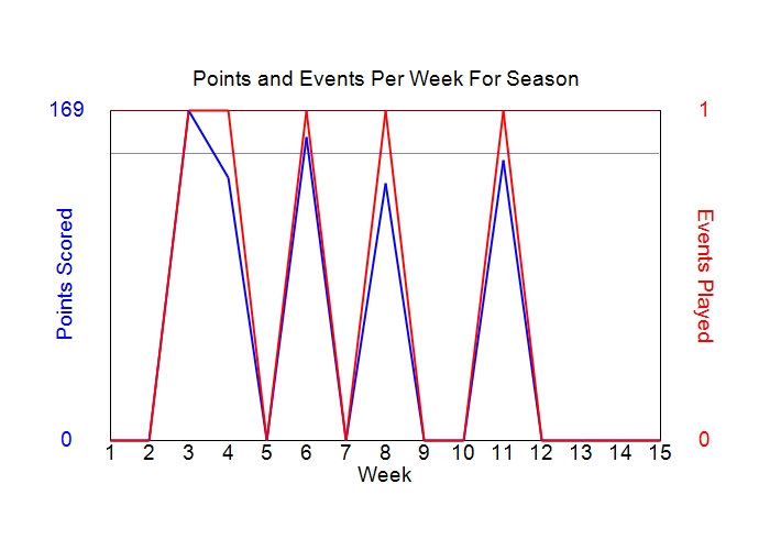 Average Points Per Week Graph
