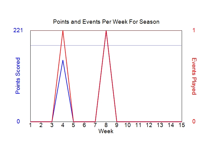 Average Points Per Week Graph