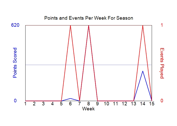 Average Points Per Week Graph