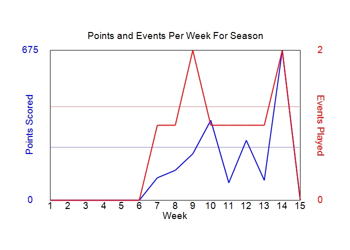 Average Points Per Week Graph