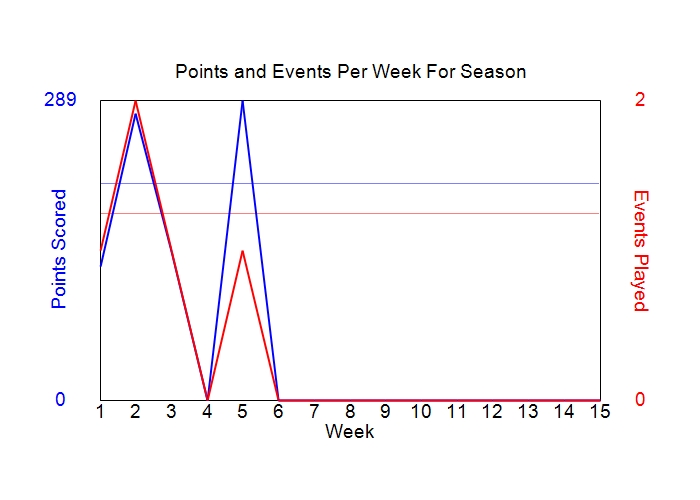 Average Points Per Week Graph