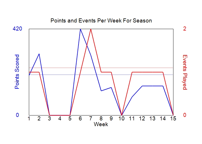 Average Points Per Week Graph
