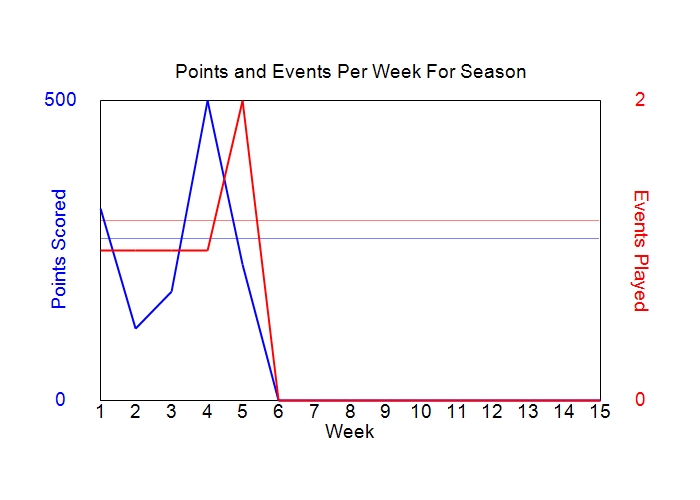 Average Points Per Week Graph