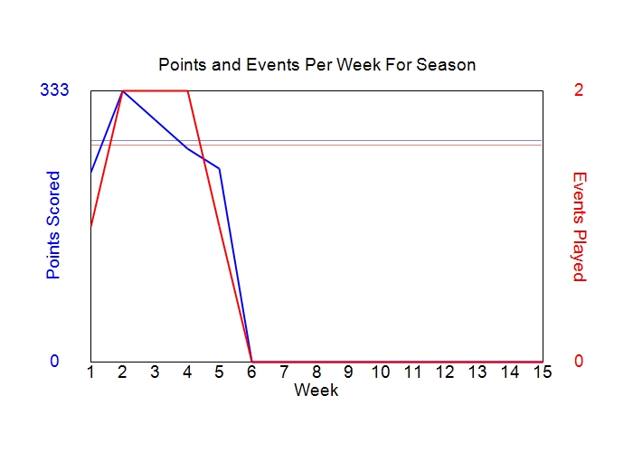 Average Points Per Week Graph